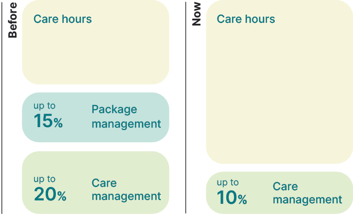 img_less-fees-chart